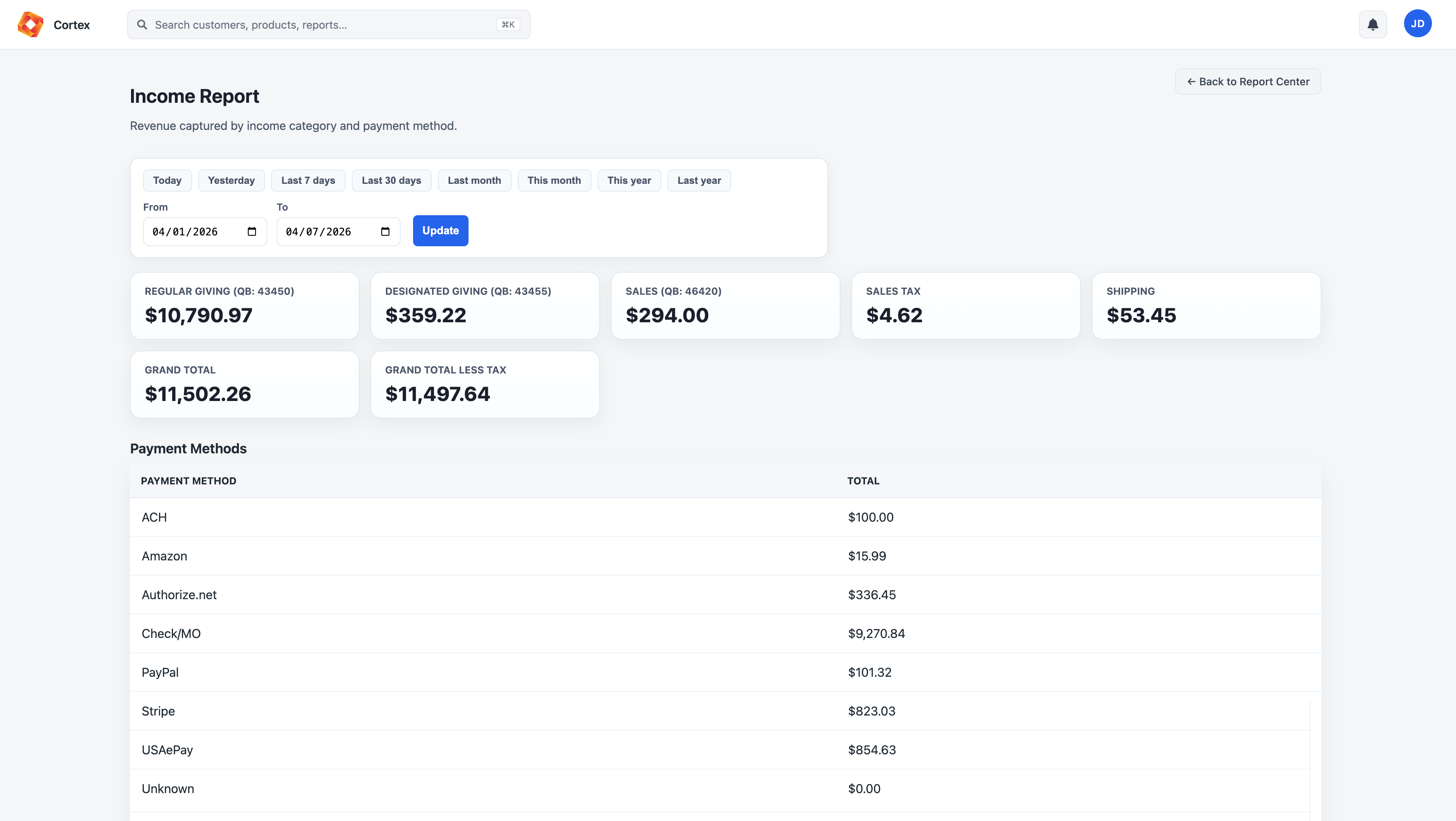 Income Report showing revenue captured by income category and payment method, with totals for Regular Giving, Designated Giving, Sales, Sales Tax, and Shipping.